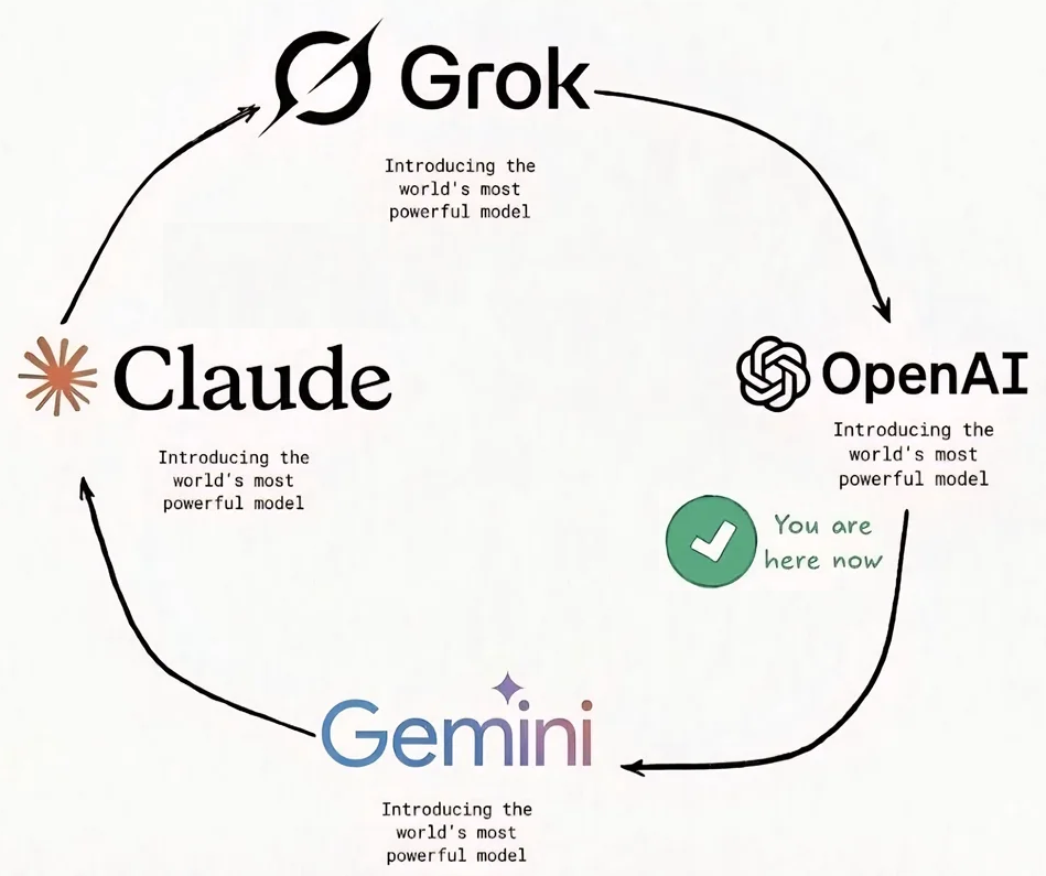 Meme: Grok, OpenAI, Gemini y Claude anunciando por turnos "el modelo más potente del mundo"